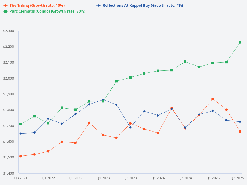 Compare Reflections at Keppel Bay with Parc Clematis and The Trilinq price trend.