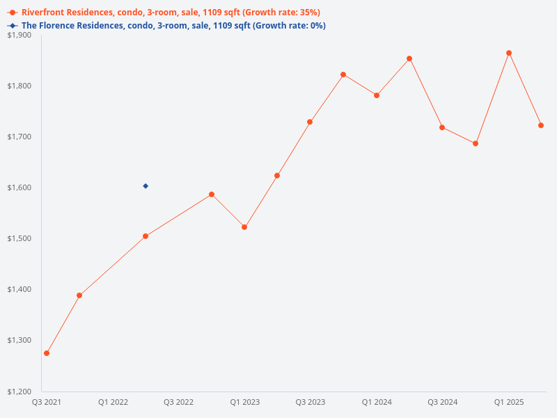 Can you compare transactions for 3-bedroom 1109 sqft units in The Florence Residences and Riverfront Residences?