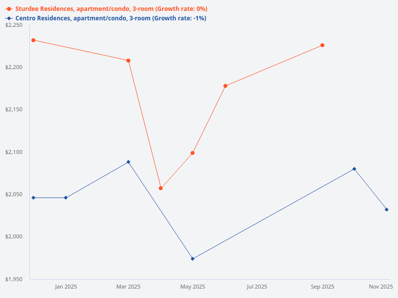 Comparison of 3 bedroom units at Centro Residences and Sturdee Residences over the past 4 quarters.