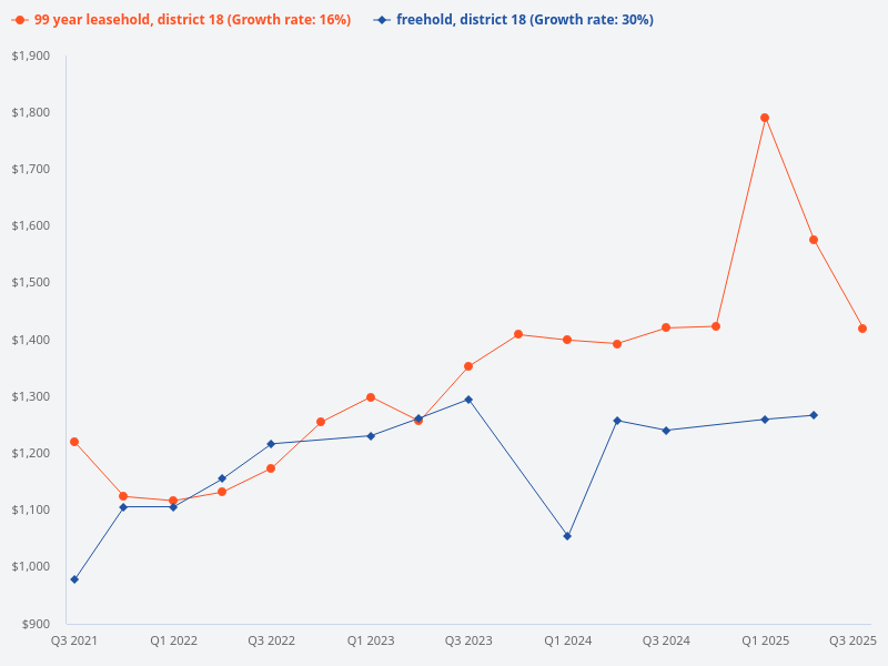 What is the average price comparison between 99-year leasehold properties and freehold properties in District 18?
