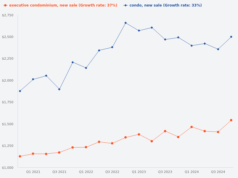 Compare the price trend of new sale condos versus new sale ECs