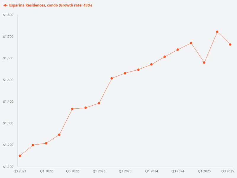 Please analyze Esparina Residences condo performance compared to its district