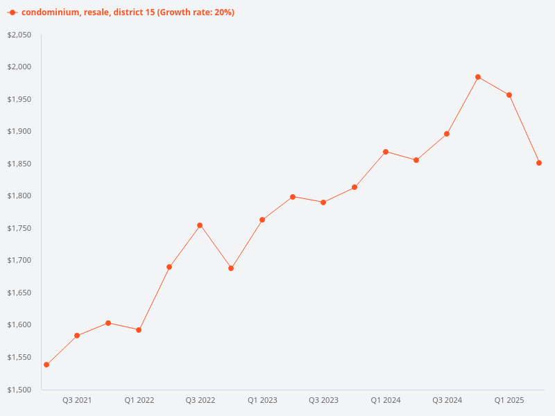 Compare all the resale condominiums in District 15