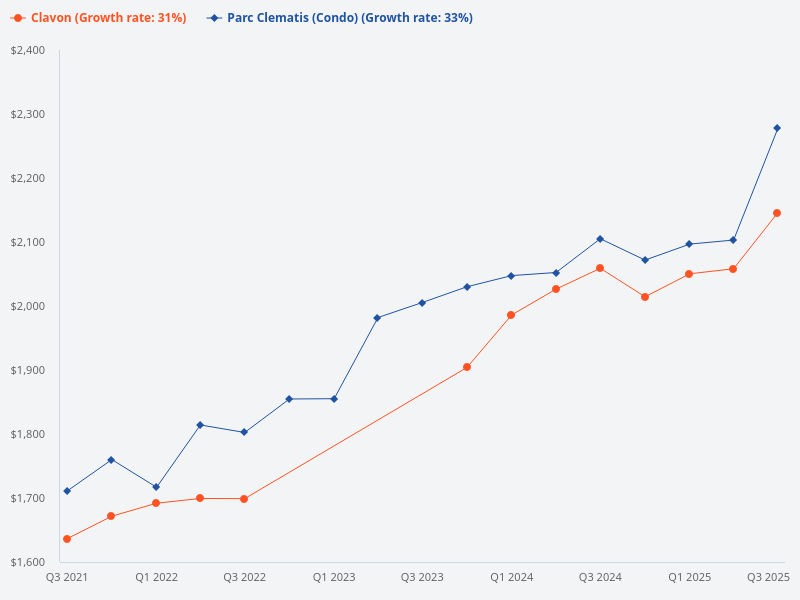 Compare the price trends for Parc Clematis and Clavon