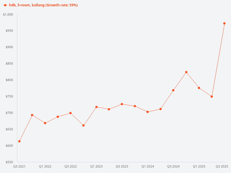 What is the price trend for five-room HDB flats in Kallang