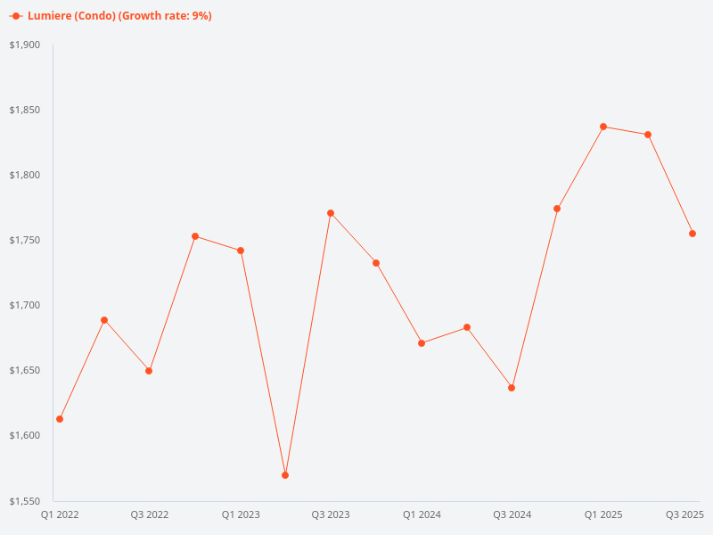 What is the price trend for Lumiere?