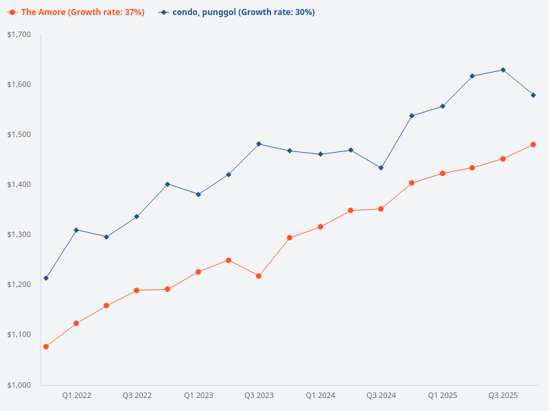 Compare the price trend for The Amore and other condos in Punggol