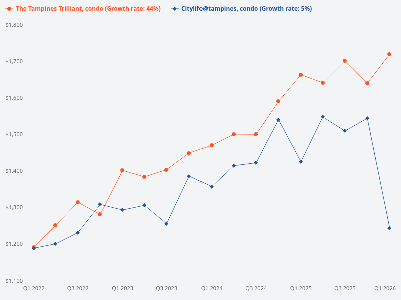 I want to plot the price trend for The Tampines Trilliant condo compared to Citylife@Tampines condo