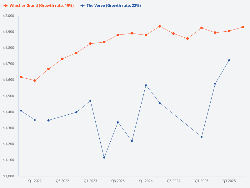 Compare price trend for The Verve and Whistler Grand.