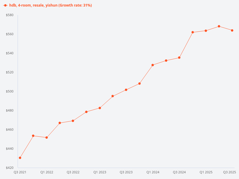 Show price trends for 4-room HDB resale flats at 784 Yishun.