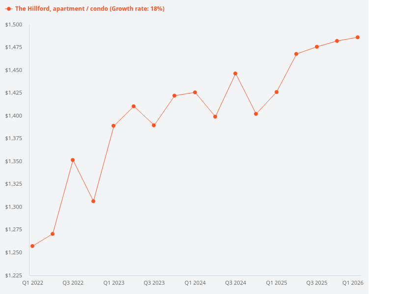 I want to plot the price trend for The Hillford condo