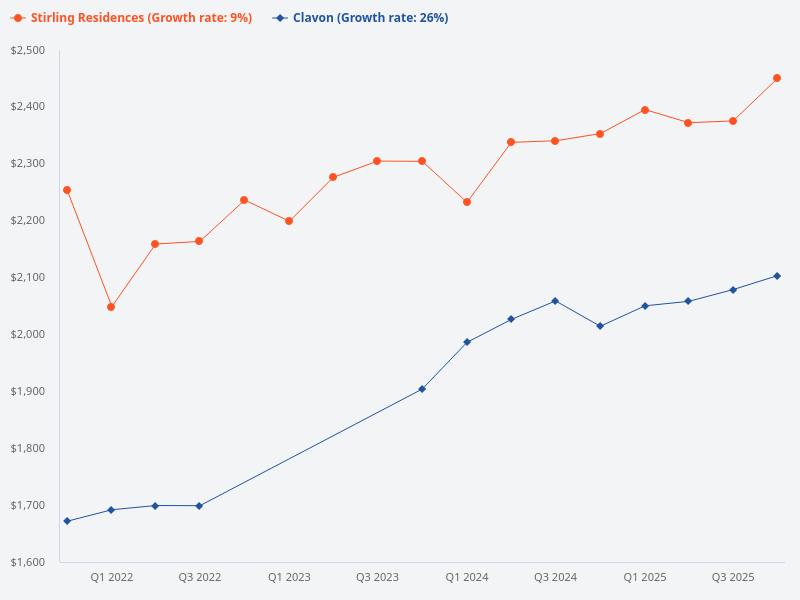 Compare Clavon and Stirling Residences.