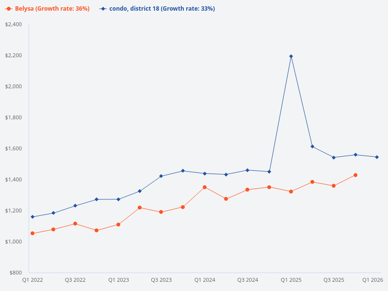 Can you compare the price trend of Belysa with other condos in District 18?