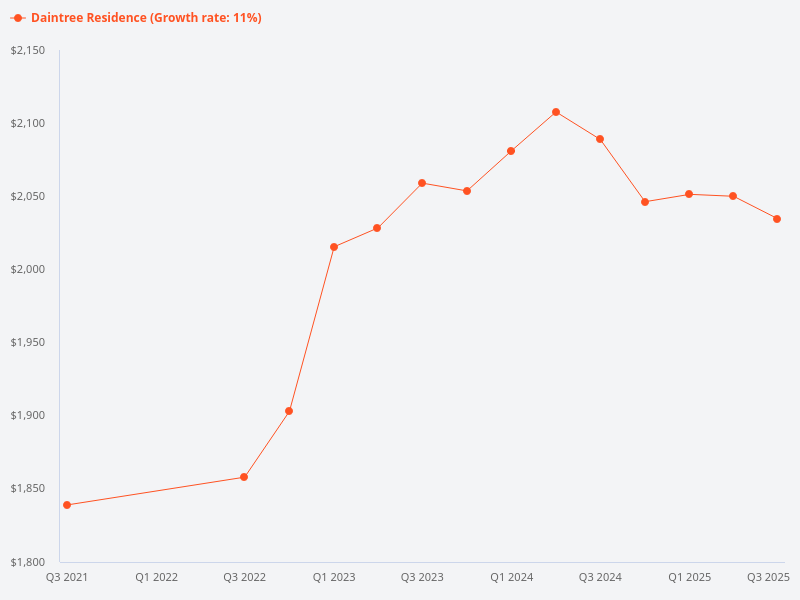 Can you provide the price trend chart for Daintree Residence?