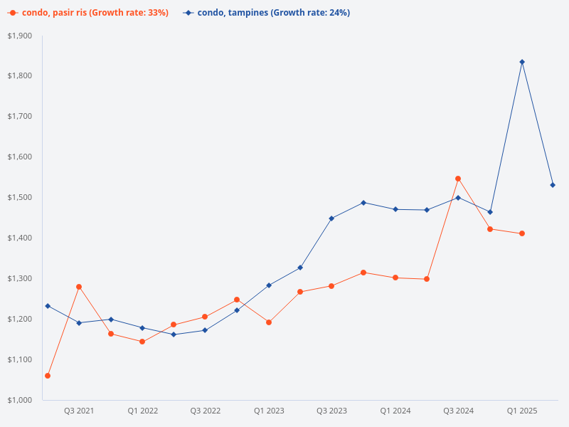 Compare condo price trends in Tampines and Pasir Ris