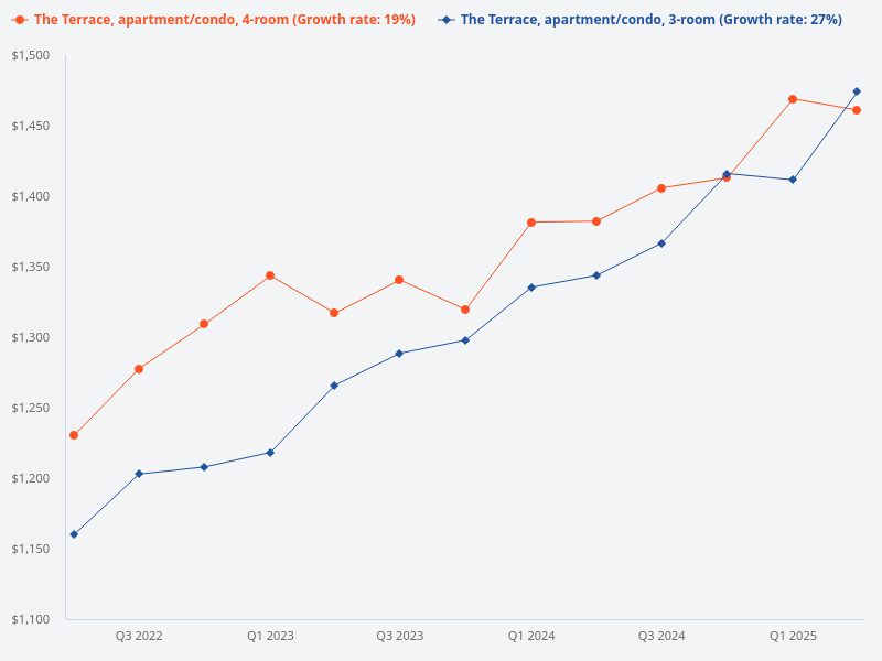 What is the average PSF growth for a 4-bedroom unit at The Terrace?