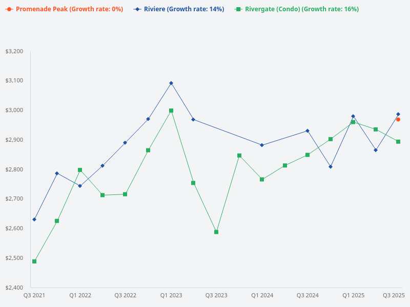 Can you analyse price trends for Promenade Peak, Riviere, and Rivergate?