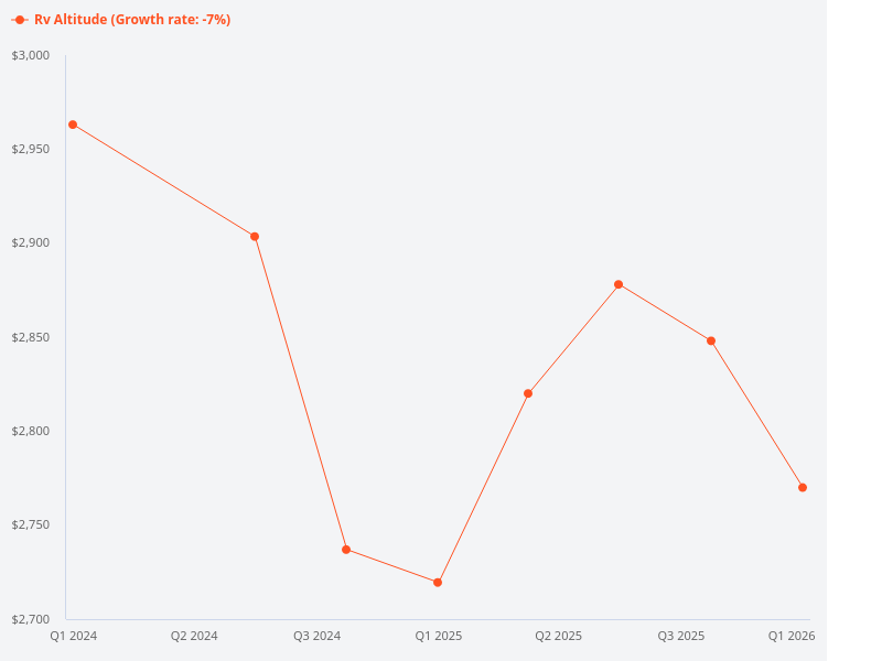 Please provide the price trend chart for RV Altitude