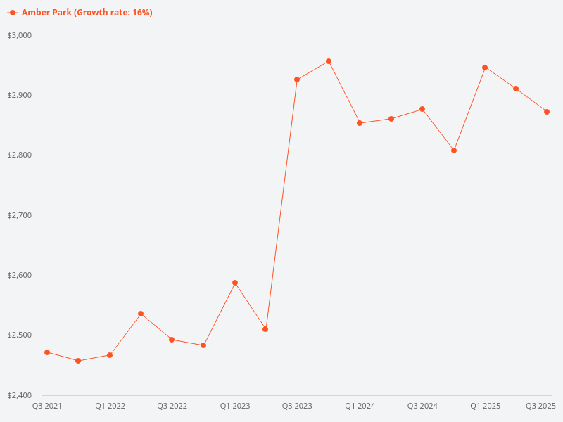 Can you provide information about the price trend of Amber Park?