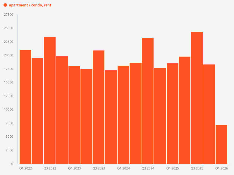 Which condo has the most rental transactions, Symphony Suites or The Criterion?