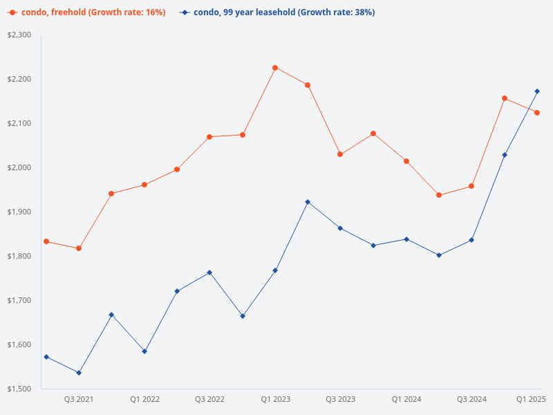 Price trend of freehold condo vs leasehold condo
