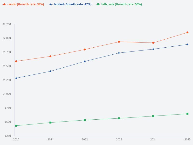 What is the sale transaction trend for landed, condo, and HDB properties in Singapore by year from 2020?