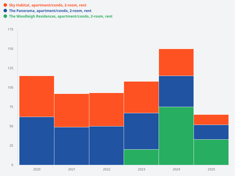 What is the volume of rental contracts for 2-room units in The Woodleigh Residences, The Panorama, and Sky Habitat over the past 5 years?
