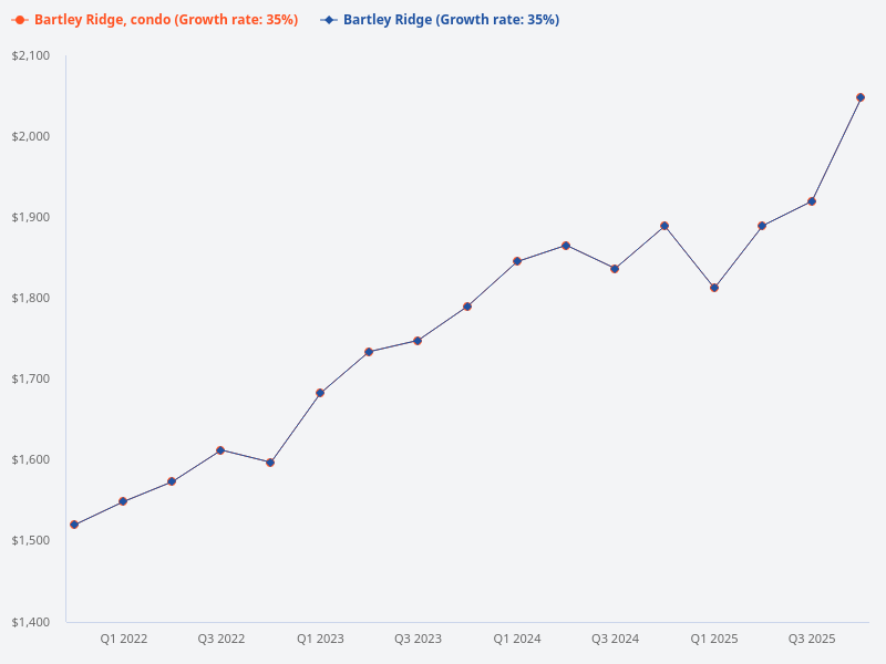 Can you compare Bartley Ridge with nearby condos to determine which is a better buy?