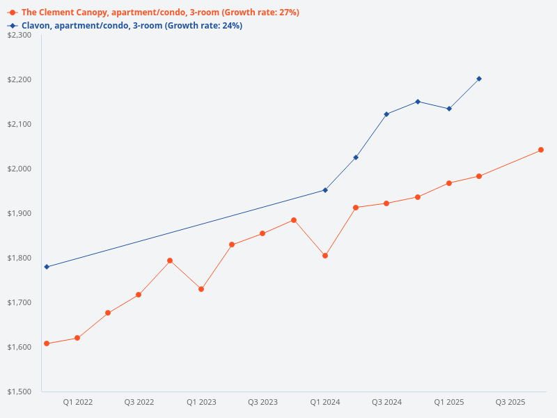 Can you provide the annualized profit comparison for 3-bedroom units at Clavon and The Clement Canopy?