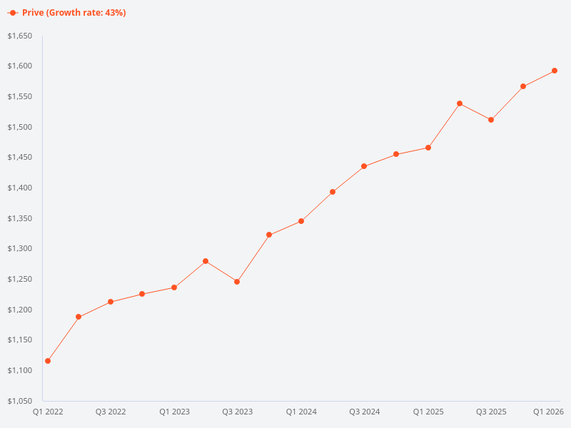 Price trend chart for Prive