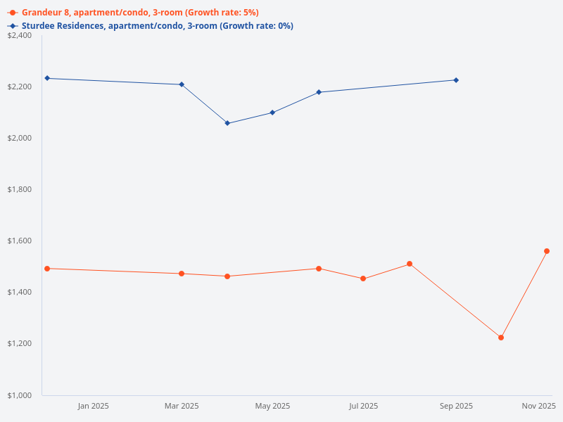 Comparison of 3 bedroom units at Grandeur 8 and Sturdee Residences over the past 4 quarters.