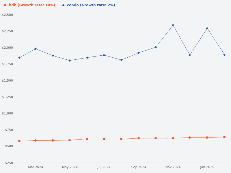 Compare condo vs HDB price trend grouped by month