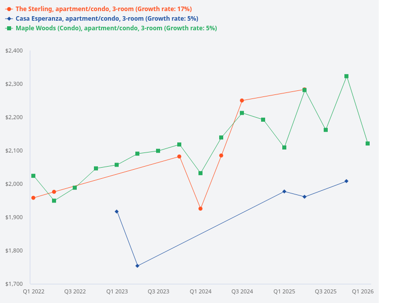 What is the average psf and available 3 bedroom sizes for The Sterling, Casa Esperanza, and Maple Woods