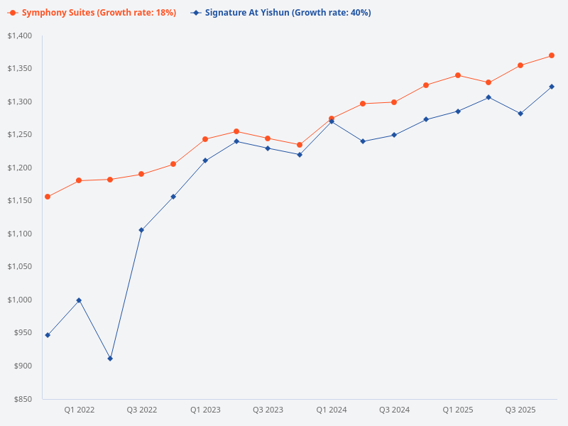 Compare all relevant aspects for Signature at Yishun and Symphony Suites.