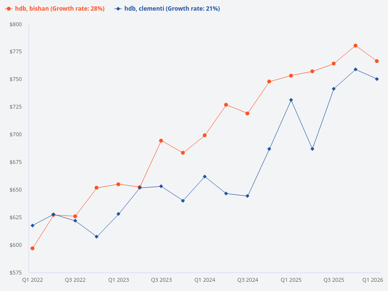 What is the HDB trend comparison between Clementi and Bishan?