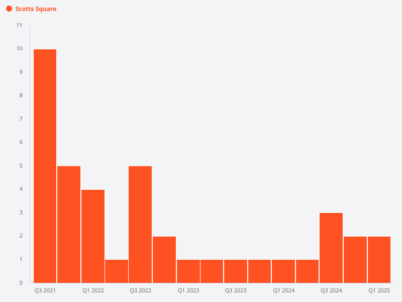 Can you show me the number of profitable vs non-profitable transactions for Scotts Square