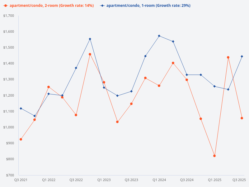 Compare the price trend of 2-bedroom units versus 1-bedroom units.
