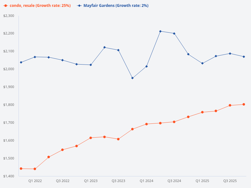 Compare price trends for resale condo, Mayfair Gardens, and Sengkang Grand.