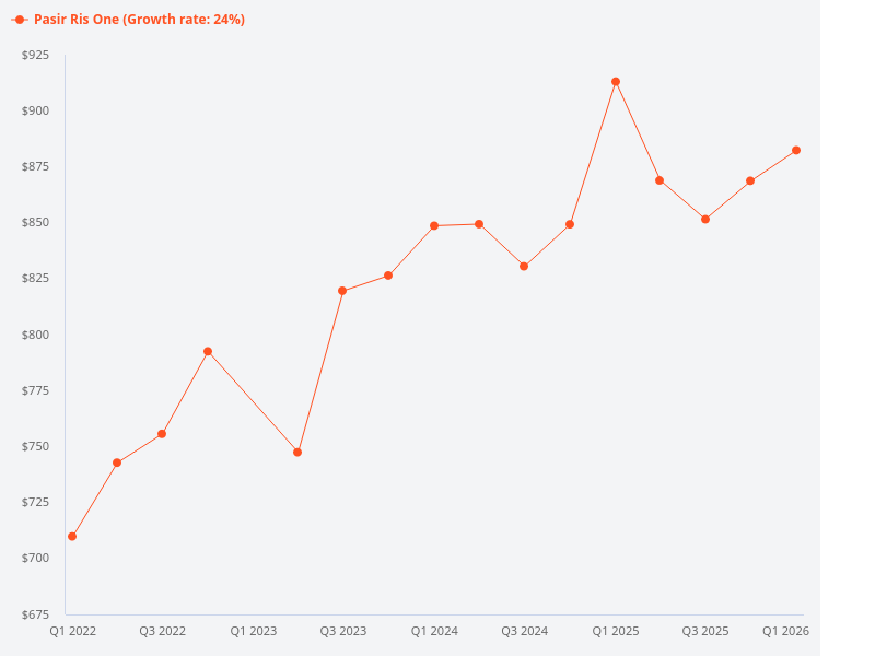 Can you provide a price trend chart for Pasir Ris One