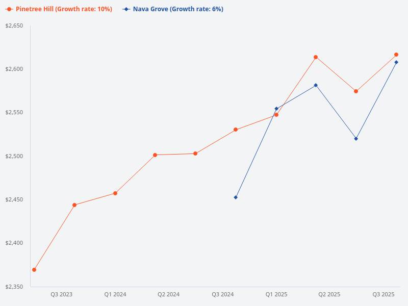 What is the price trend of Nava Grove compared to Pinetree Hill?
