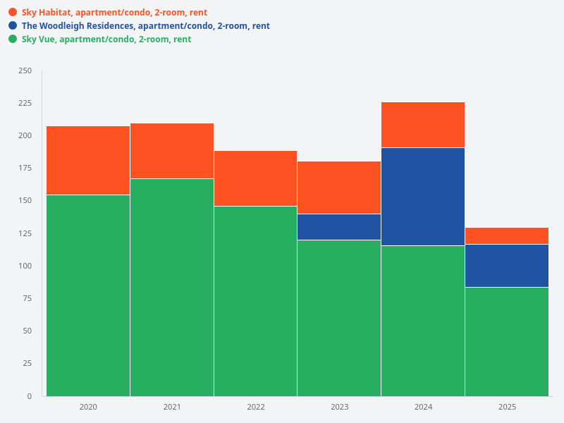 What is the volume of rental contracts for 2-room units in The Woodleigh Residences, Sky Vue, and Sky Habitat over the past 5 years?
