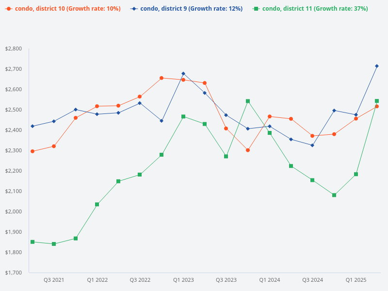 Price trend comparison of condos in District 9, District 10, and District 11