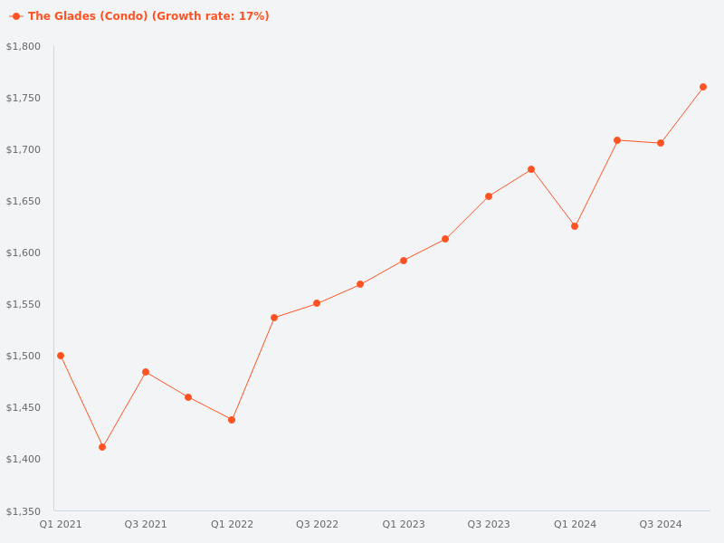 Compare the price trend for The Glades' current value