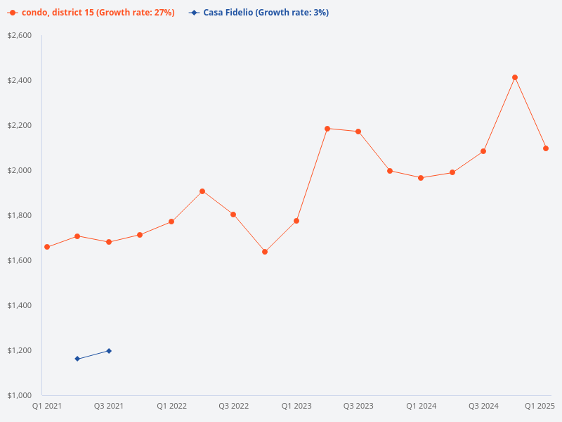 Compare the price trend of Casa Fidelio versus District 15 condos