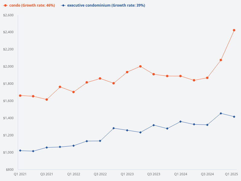 Comparison between EC and condo