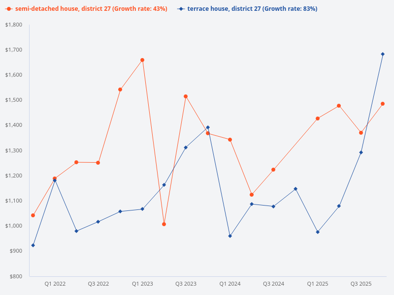 Compare price trends of terrace houses versus semi-detached houses in District 27.