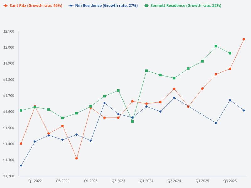 Can you give me details for Nin Residences, Sennett Residence, and Sant Ritz in a list with project name, tenure, completion, number of units, average PSF, and annualised capital gain?