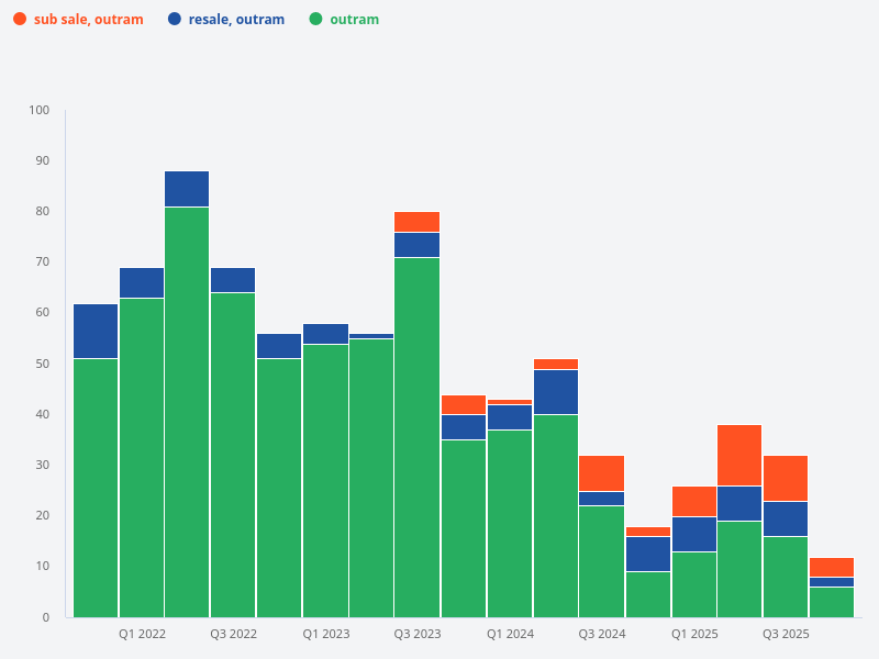Compare the transaction volume in Outram for rental, subsale, and resale properties