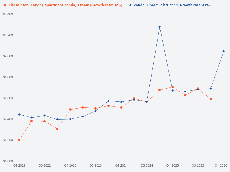 Show me price trends for 3-bedroom units in District 19 condos compared to The Minton.