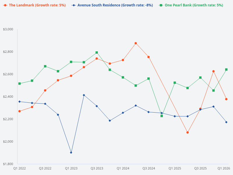 Compare Avenue South, The Landmark, and One Pearl Bank.